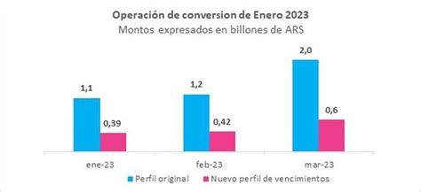 Canje De Deuda Economía Logró Extender En Casi 3 Billones Los