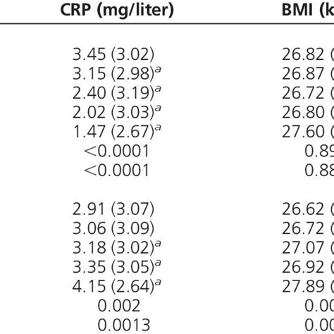 Crp Bmi And Leptin Distribution By Crp And Adiposity Allele Score