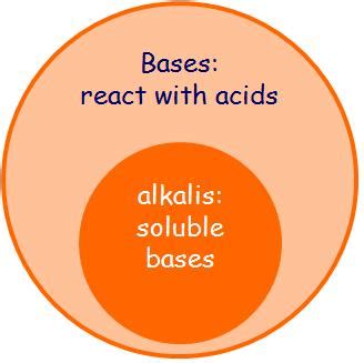 Acids & Alkalis (Bases) - Ms JMO's Biology Hivespace