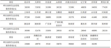 中国省域生态系统服务价值评价与生态地质调查工作建议