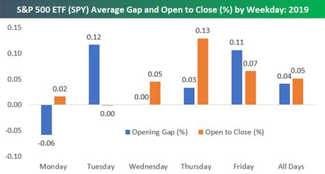 S P 500 Average Performance By Weekday 2019 Bespoke Investment Group