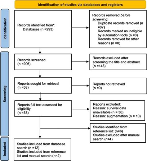 Prognostic Factors And Outcomes Of Surgical Intervention For Patients