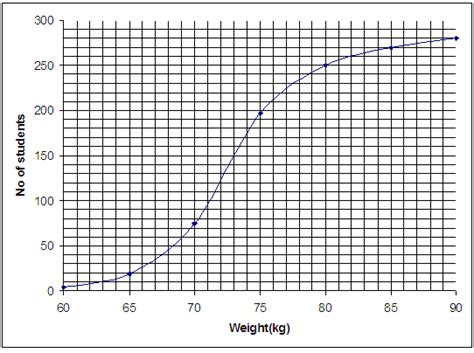 E-Math: Drawing and Understanding of Cumulative Frequency Curve (Step by step working included)