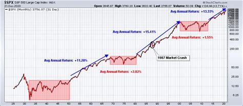 5 Things To Know About This Secular Bull Market Chartwatchers