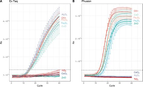 Amplification Curves From Real Time RT PCR Performed Using SYBR Green