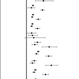 Hazard Ratios Adjusted For Sex Age Ethnicity Socioeconomic Status