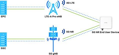 O Que é Arquitetura Non-standalone - LIBRAIN