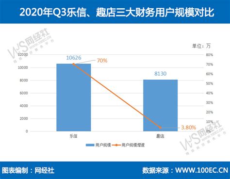 分期电商上市公司三季报pk：乐信持平 趣店营收下滑近七成财经头条