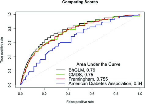 Receiver Operating Characteristic Curves For The Bayesian Logistic Download Scientific Diagram