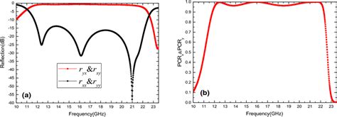 Simulated Results Of The Converter A The Co And Cross Polarization