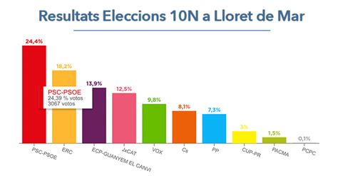 El PSC Torna A Guanyar Les Eleccions Generals A Lloret De Mar Seguit D