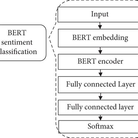 The Framework Of The Dict Bert Model Download Scientific Diagram