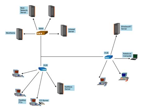 History Of Networking And Difference Between Before And Now Computer