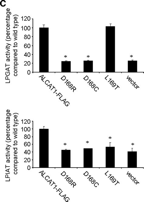 The Microsomal Cardiolipin Remodeling Enzyme Acyl Coa Lysocardiolipin