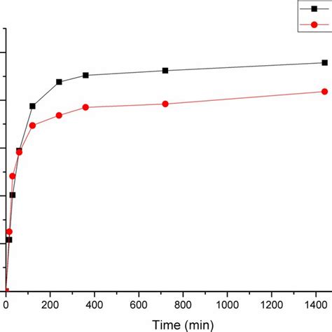 Swelling Ratio As A Function Of Time For Poly Acrylamide Co Acrylic Download Scientific Diagram