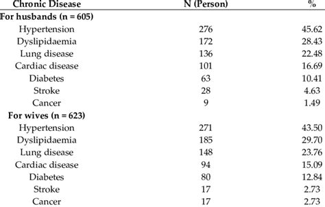 The List Of Specified Chronic Disease Among Newly Developed Chronic