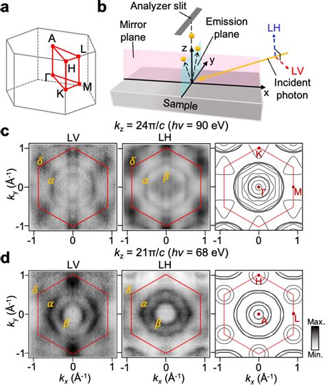 Pdf Electronic Structure Of Above Room Temperature Van Der Waals