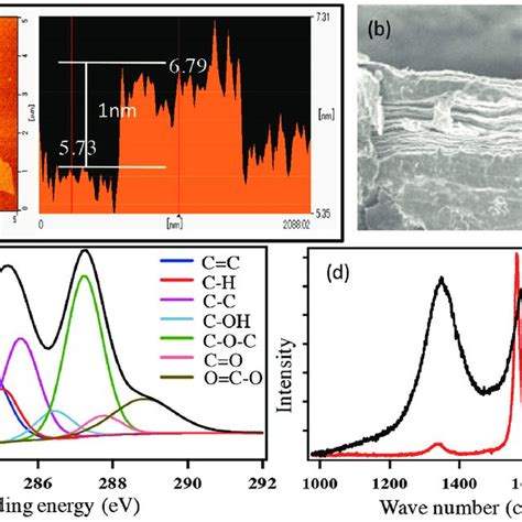 Characterization Of GO A AFM Image B SEM Image Of GO Paper Cross