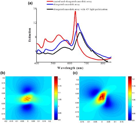 The LSPR Spectrum Of Au Nanodiscs D 115 Nm Larger Au Nanodiscs In