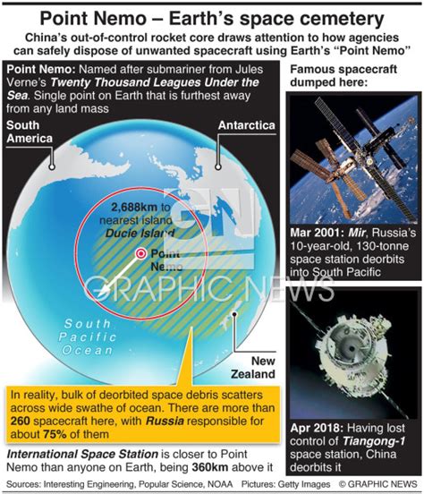 SPACE: Point Nemo – Earth’s space cemetery infographic