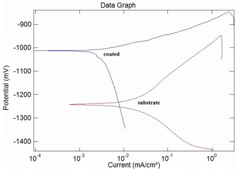 Polarisation Curve For Coated And Uncoated Specimen In NaCl Solution