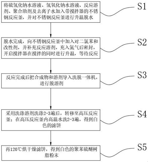 一种高性能聚苯硫醚树脂的合成方法与流程