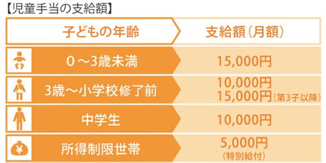 児童手当はいつからいつまで支給される？所得制限はあるの？ おかねの無料相談・見直しはお金のプロfpに マネードクター【ナビ