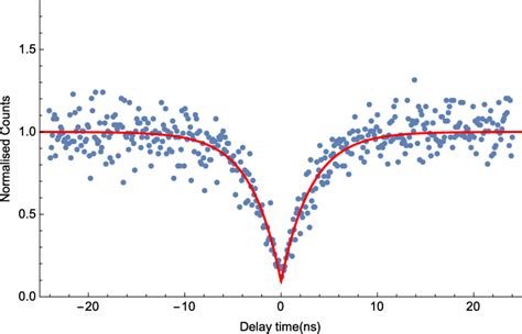 An Example Of A Second Order Correlation Curve G Of The Emission