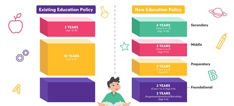 What Is The New 5 3 3 4 Education Policy Of India By Square Panda India Medium