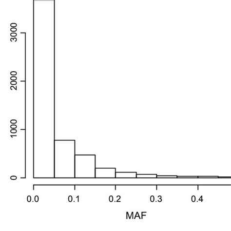 Frequency Distribution Of The Minor Allele Maf Download Scientific