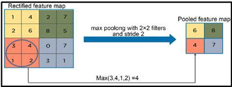 Max Pooling Function Download Scientific Diagram