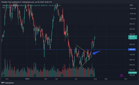 Cheddar Flow On Twitter TSLA Beautiful Breakout Tesla Was One Of The