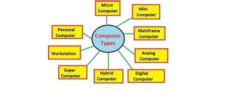 कंप्यूटर के प्रकार Types Of Computer In Hindi