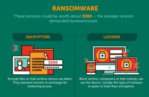 8 Types of Ransomware Attacks