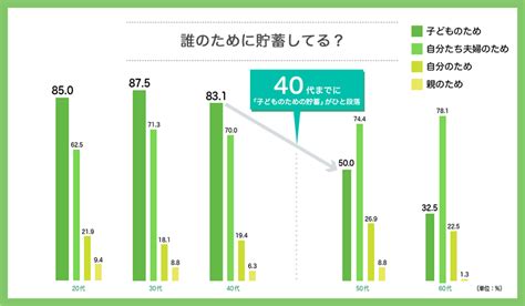 世代別の老後資金に関する実態調査 会社案内・ir情報 松井証券