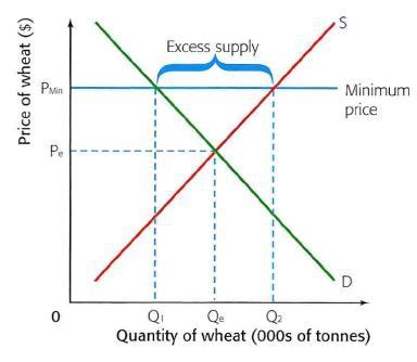 minimum pricing flashcards quizlet