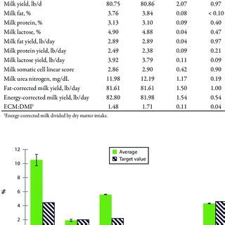 DMI Milk Yield Milk Composition And Feed Efficiency ECM DMI For