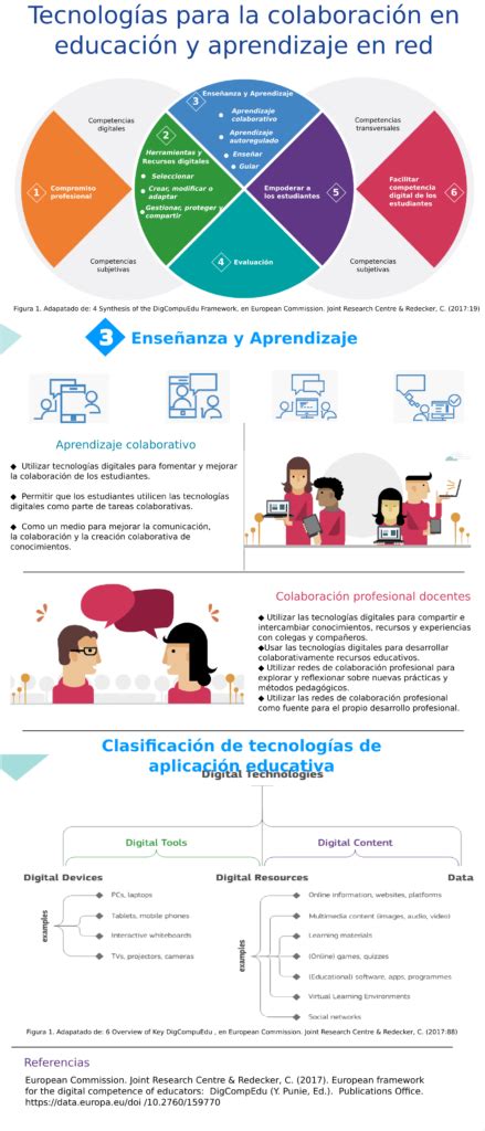 Infografía Tecnologías Para La Colaboración En Educación Y Aprendizaje En Red Ciencia