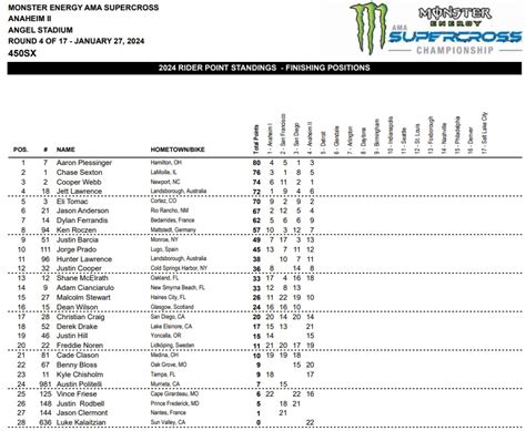 Being Constant Pays Off Cooper Webb Wins Triple Crown In Anaheim