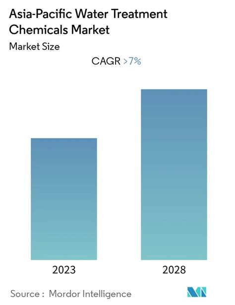 Apac Water Treatment Chemicals Market Size Share Analysis Industry