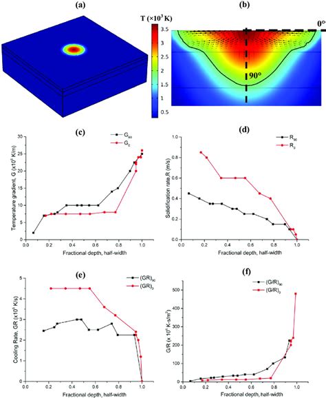 A 3d Temperature Distribution In Spot Melting B Cross Section View Download Scientific