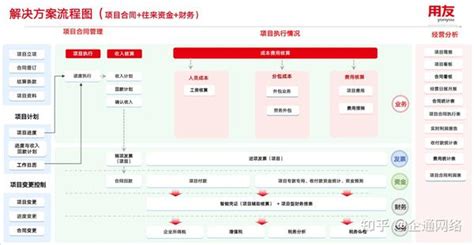 好业财【商务服务专版】上市，开启项目全流程业财管控！ 知乎