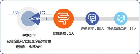 特别呈现 《中国体检人群结直肠癌及癌前病变白皮书》发布：精准筛查肠道，发现癌前信号 商务频道 财新网