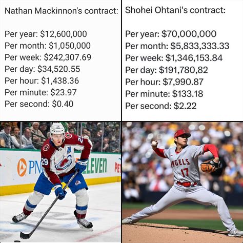 Current Highest Paid NHL vs MLB Player Contract Comparison : r/nhl