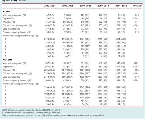 Pdf Temporal Trends In Acute Myocardial Infarction Presentation And