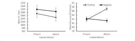 Mean Response Times Rts Left Panel And Accuracy Right Panel For Download Scientific