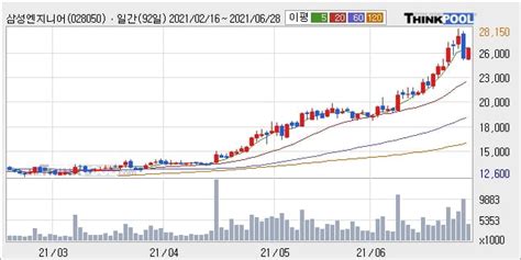 삼성엔지니어링 전일대비 50 상승 이 시각 거래량 411만5258주 한국경제