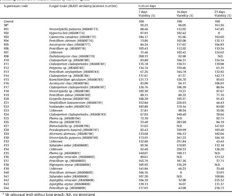 Table 1 From Anti Trichomonas Vaginalis Activity Of Marine Associated Fungi From The South