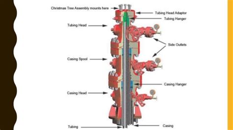 Wellheads And Christmas Tree Components Functions And More