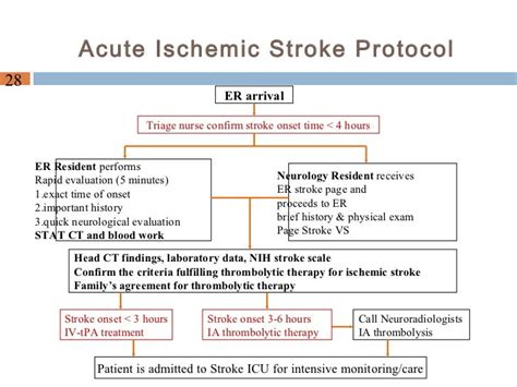 Manage Ischemic Stroke Pts